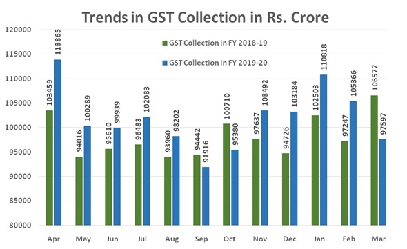 GST Chart
